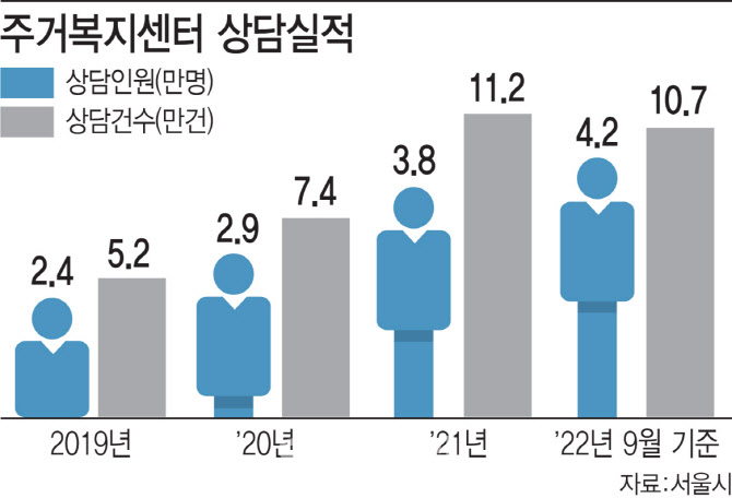 집수리부터 청년월세까지 원스톱…서울시, 주거복지 사각지대 없앤다