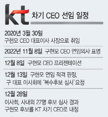 27명 →3명 →1명..KT이사회, CEO 최종후보는 구현모