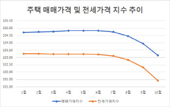 실물경제 위기 확산…"부동산 연착륙· 이자부담 완화해야"