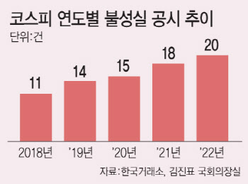 '역대급 호재'라더니…여전한 허위공시에 못 믿을 증시