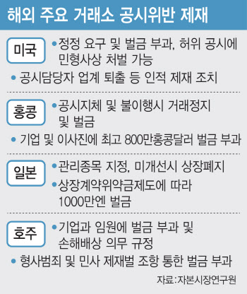 작정하고 속이면 못 잡는다? …해외 거래소는 어떻게