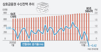 상호금융권, 수신잔액 쪼그라들었다...자금조달 '비상'