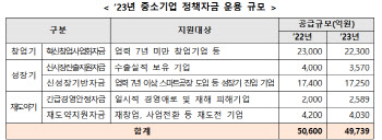 내년 중소기업 시중은행 대출이자 최대 3%까지 보전한다