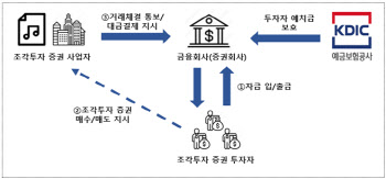 조각투자 예치금 5000만원까지 보호받는다