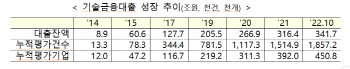 '기술금융 실적평가' 우수 은행에 농협·하나은행 선정