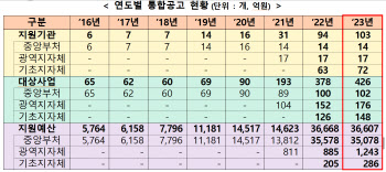 2023년 창업지원사업에 3조 6607억 쏜다…지원사업 전년비 48개↑