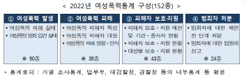 여성폭력 발생부터 처분까지 152종 통계 첫 공표