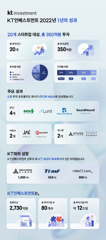 KT인베스트먼트, 올해 스타트업 생태계에 350억원 투자