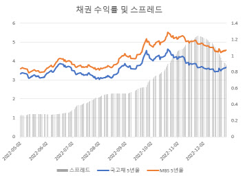 보금자리론 금리 1월 '동결'...특례보금자리론에 희소식될까