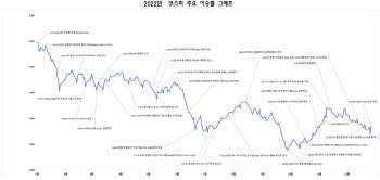 코스피 4년만 하락…주요국 뒤에서 세 번째 낙폭