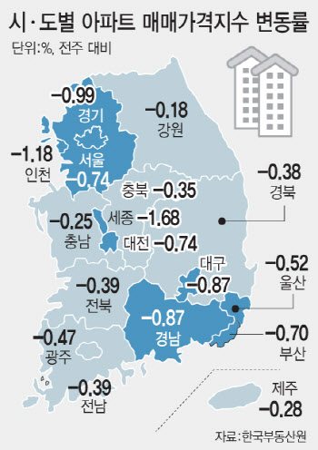 정부 규제완화 예고에도 아파트값 낙폭 '최대치'