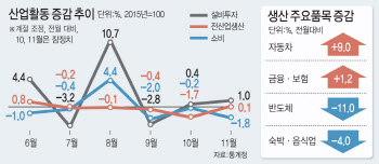 얼어붙은 소비심리…성장엔진 반도체 생산도 '뚝'