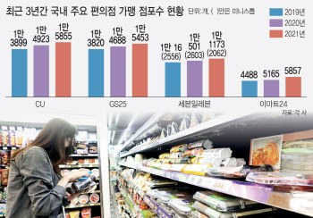 편의점, 불붙은 '선두권' 경쟁…'수익성' 앞세워 "간판 사수한다"