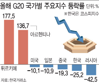 올해 국내증시, G20 중 사실상 꼴찌…코스피 25% 하락