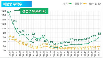 미분양 4년만에 5만가구 돌파…매매거래 절반 ‘뚝’