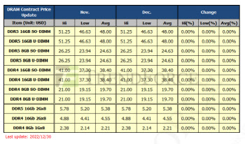 '반도체 한파' 속 D램값 제자리걸음.."내년 1Q 15~20% 하락"