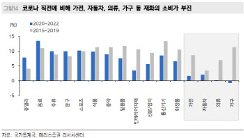 中확진자 급증에 경기 ‘안갯속’…소비株 회복 언제?