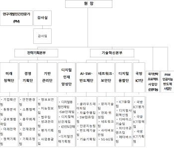 IITP, 디지털 핵심기술 R&D 지원 강화 조직개편