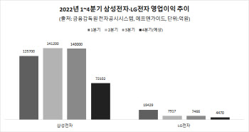 ‘혹한기’ 성적표 받아드는 삼성·LG…경쟁력 확보 화두는