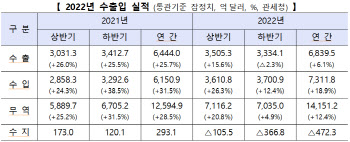 지난해 무역적자 ‘사상최대’…14년 만의 적자(종합)