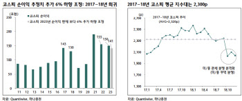 "코스피 26개 업종, 20% 하락…1월도 이익 하항조정"