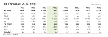 엘앤에프, 올해도 성장지속…매력적인 밸류 구간 -DB