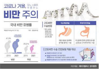 비만 인구 증가로 '당뇨병부터 뇌졸중 위험도 높여'