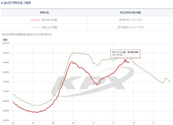 연말연시 전력수요 하향 안정흐름…전기요금 인상 영향은