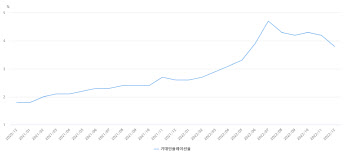 정기예금 가입액 30%는 연 이자가 무려 5%…지금 가입하면?