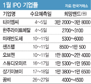 兆대어·바이오 없는 1월 IPO…증시 한파 뚫을까