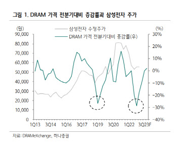 삼성전자, 수요 불확실성 극대화…비중확대는 유지 -하나