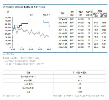 SK이노베이션, 업황 약화 우려되나 저평가 여전…목표가↓-유안타