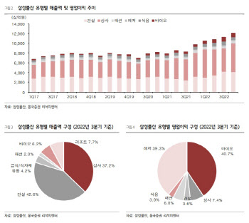 삼성물산, 불황에도 흔들리지 않는 성장동력…목표가↑-흥국