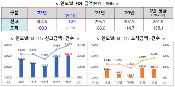 작년 외국인 국내 투자 305억달러 ‘역대최대’