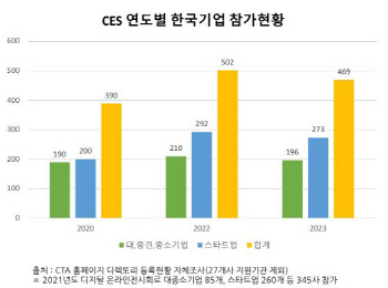 'CES 2023', 한국기업 469여개사 참가