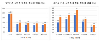 "알짜 지자체도 정부 SOS"…경기침체에 교부세 수요 확 늘었다