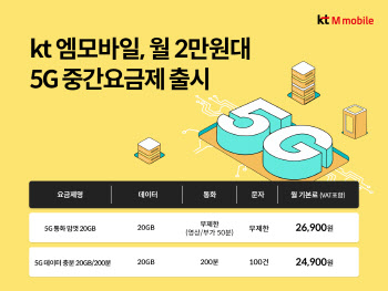 첫 알뜰폰 5G ‘중간요금제’ 나왔다…KT엠모바일, 2만원대 요금제 출시