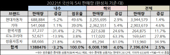 국내 車업계, 2년 연속 700만대 판매…악재 속 선방(종합)