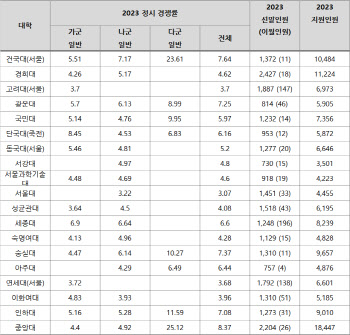 서울 상위권 대학 정시 경쟁률 하락…의학·반도체 '강세’