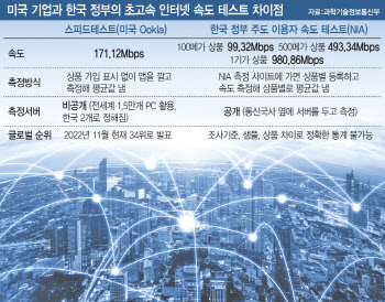 韓 초고속인터넷 속도, 글로벌 34위?…못 믿을 해외 업체 통계