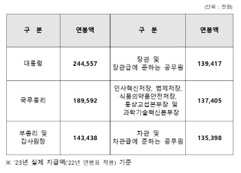 올해 윤석열 대통령 연봉 2억4455만원…공무원 보수 1.7% 인상