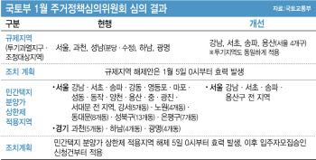 강남 3구·용산 뺀 서울 전지역 규제지역 해제…시장은 아직 ‘관망’