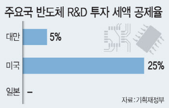 확 높인 반도체 세액공제율…재계는 '환영', 야당 반대는 관건