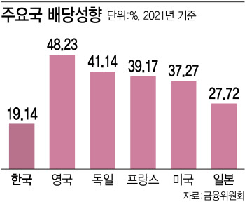 행동주의펀드에 한국증시 저평가 원인 물었더니