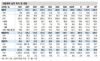 대웅제약, 실적 성장 포인트 유효…목표가↓-신한