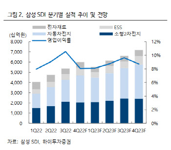 삼성SDI, 올해 실적증가 지속…모멘텀 발생 가능성 -하이