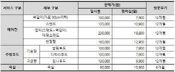 SK매직, 에어컨·주방후드·욕실 ‘공간케어 서비스’ 출시