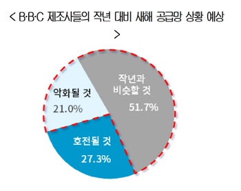B·B·C 기업 73% “새해에도 공급난 상황 나아지기 어렵다”