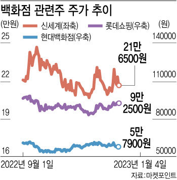 연말 부진했던 백화점株…불황에도 증권가 '사라' 왜?