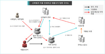 검찰, '무갭투자' 전세자금 9억 사기친 일당 불구속 기소